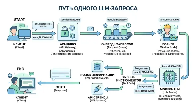 Трассировка LLM-запроса через шлюз, очередь и инструменты