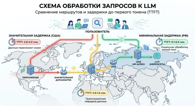 Задержка до первого токена: как близость ЦОДа меняет UX