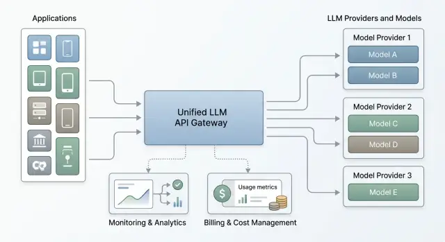 Зависимость от одного провайдера LLM: как убрать без переделок