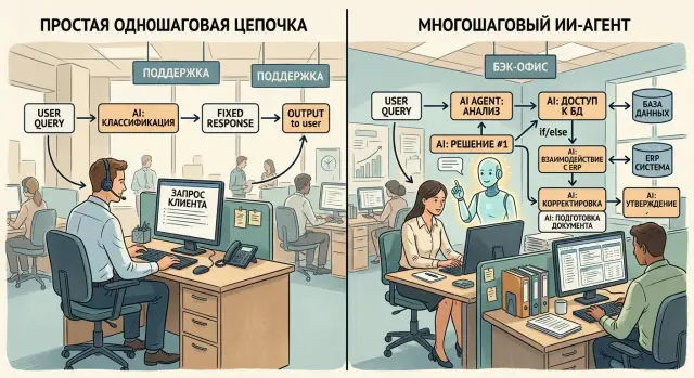 Агенты в корпоративных процессах: где помогают, а где нет