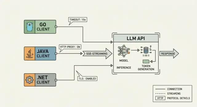 LLM-эндпоинт для Go, Java и .NET: таймауты и стриминг