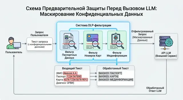 DLP перед вызовом модели: как отрезать чувствительные данные
