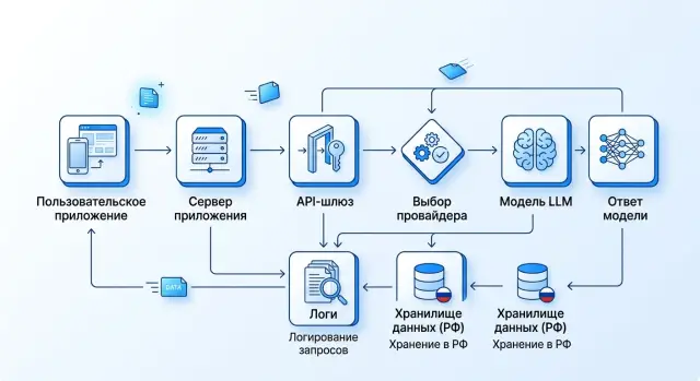 Куда уходит мой запрос: путь данных, хранение и логи
