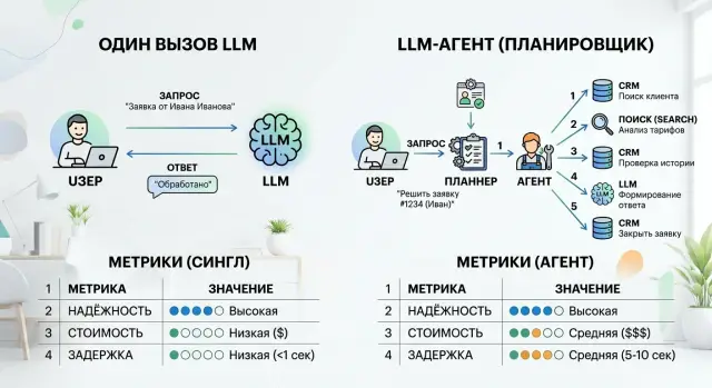Планировщик шагов для агента или один вызов: что выбрать