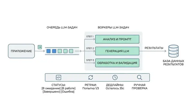 Оркестрация LLM-задач через очередь без хаотичных вызовов
