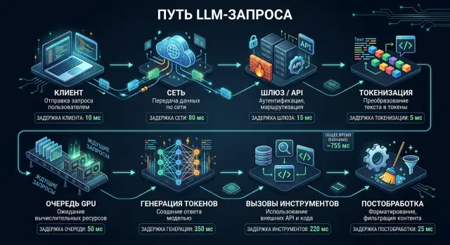 Задержка в LLM-запросе: куда уходит время по шагам